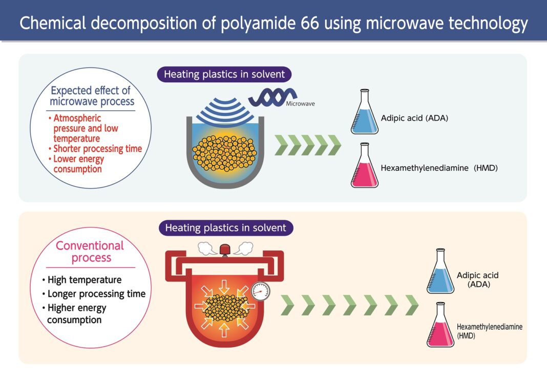 Asahi Kasei and Microwave Chemical Launch Joint Demonstration Project for Chemical Recycling of Polyamide 66 Using Microwave-based Technology