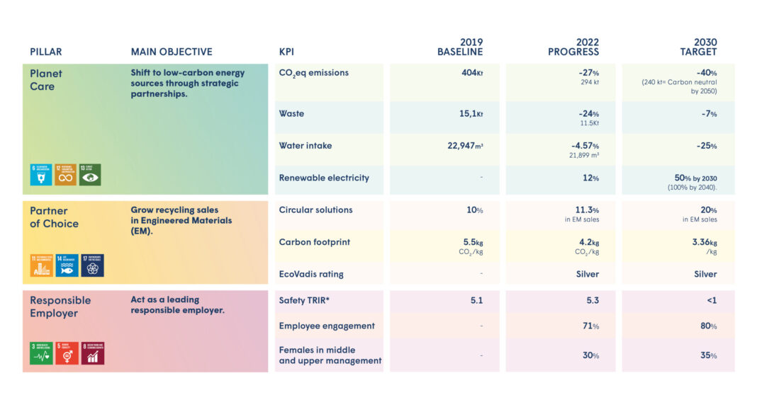 DOMO Chemicals reveals decarbonization progress in latest sustainability report.
