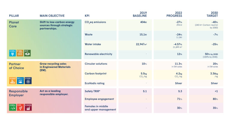 DOMO Chemicals Reveals Decarbonization Progress in Latest Sustainability Report