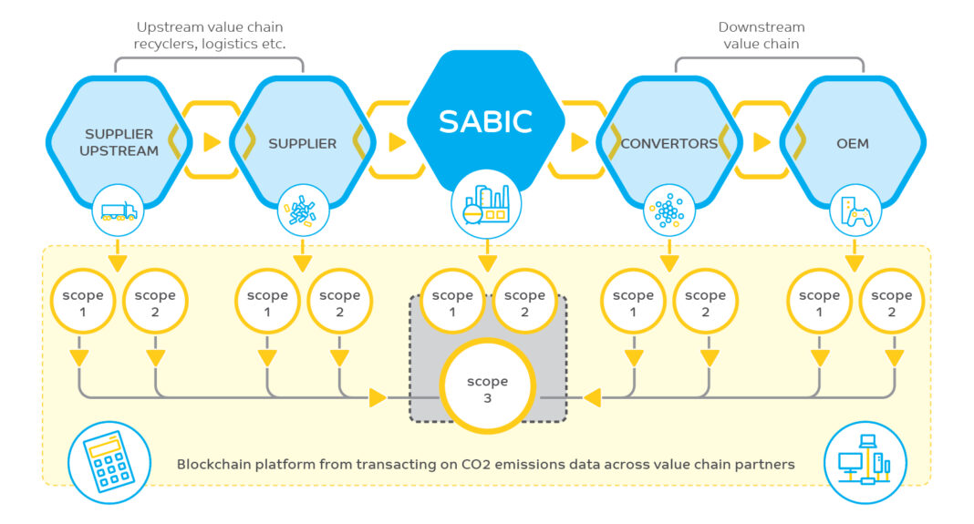 SABIC’s project will employ blockchain technology to capture emissions across the value chain by deploying a consistent methodological and reporting framework accepted by the industry. Scope 1 and Scope 2 data captured at the material level can be used to generate Scope 3 CO2 emissions for the full value chain of targeted industries.