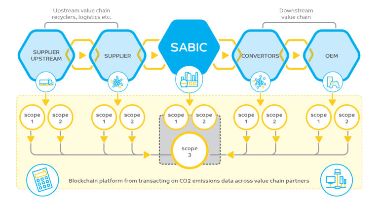 SABIC Launches Pilot Blockchain Project to Advance Emissions Tracking & Reductions Across Value Chains