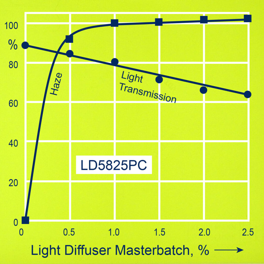The Full Range of Advanced Masterbatch Technology.