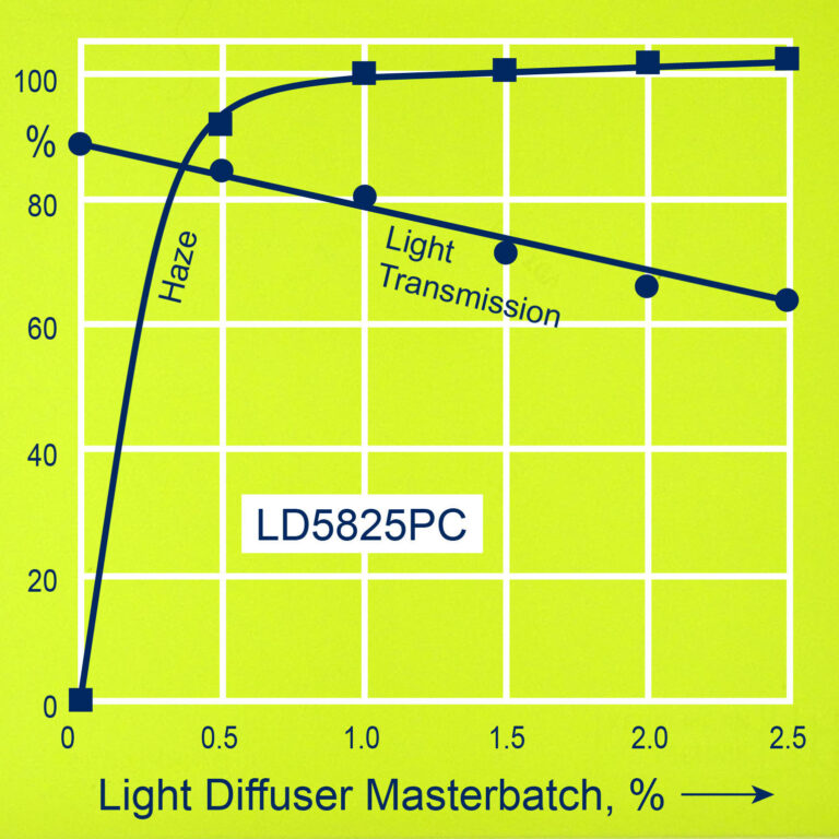 The Full Range of Advanced Masterbatch Technology