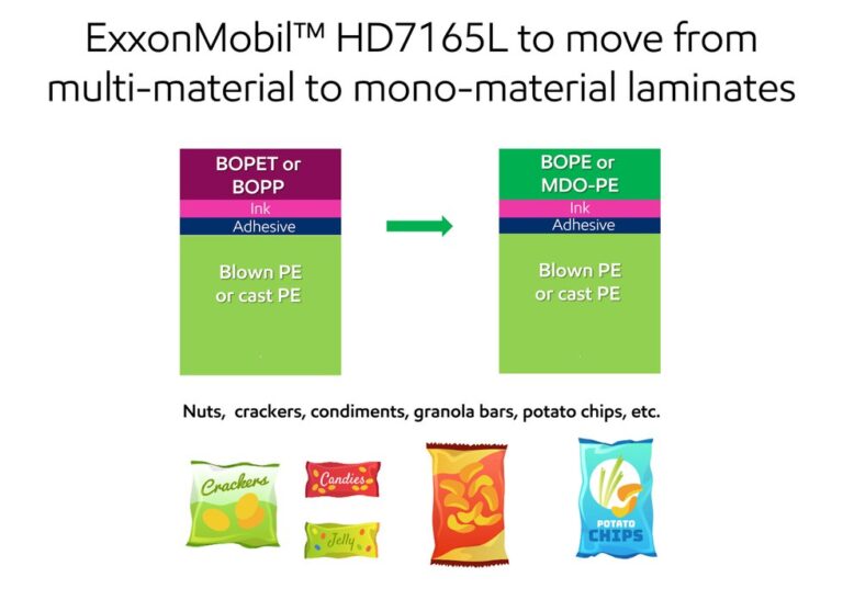 ExxonMobil Introduces Novel HDPE Grade to Help Converters Create Mono-Material Machine Direction Oriented (MDO) Flexible Films