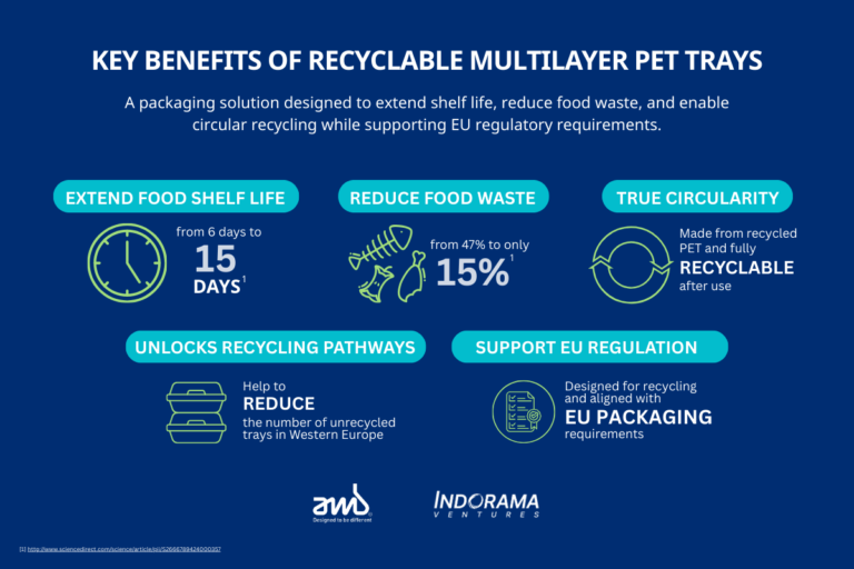 Innovative Recyclable Multilayer Trays Introduced By Indorama Ventures And AMB Spa